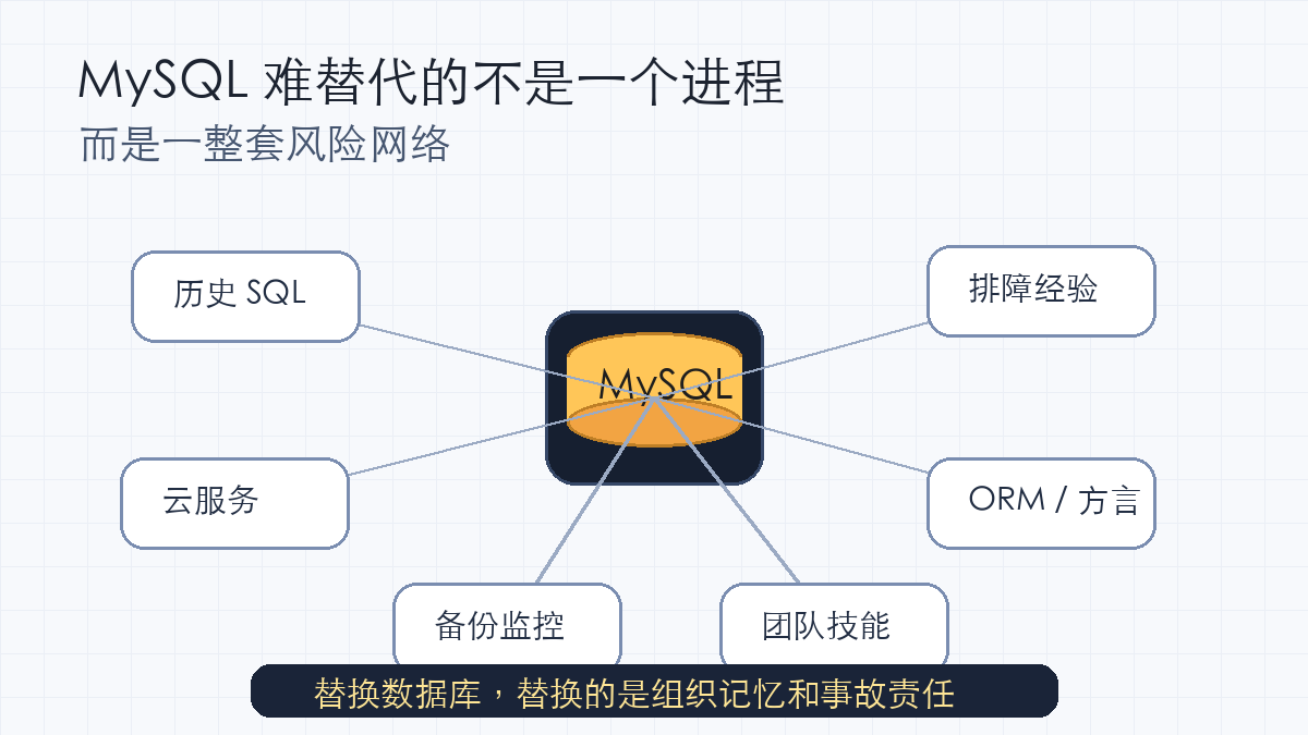 MySQL 难以替代的不是一个进程,而是一整套风险网络