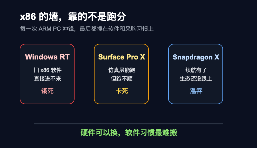 Windows on Arm 三次失败路径