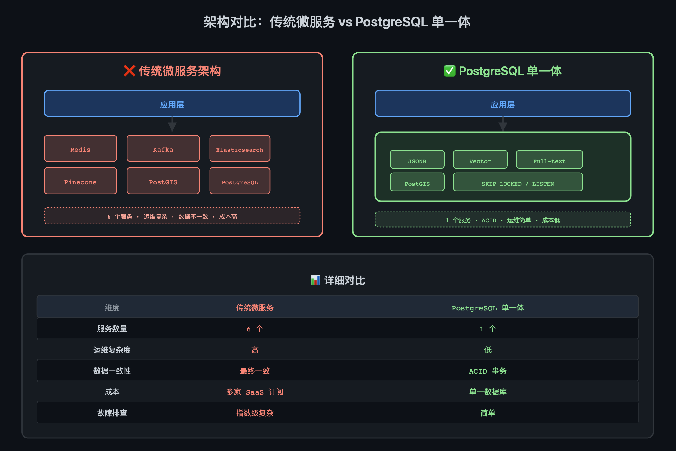 架构对比图