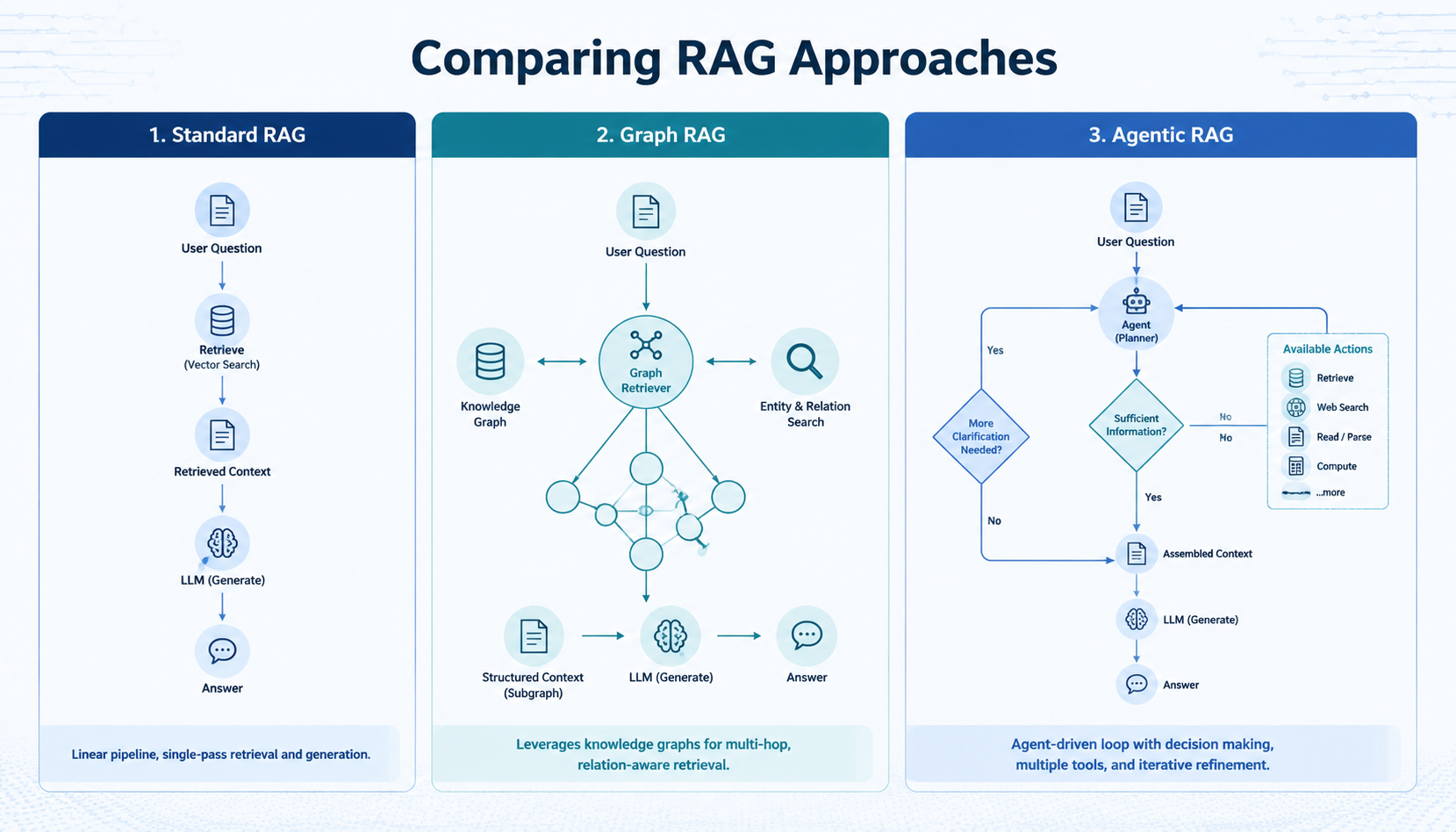 RAG 复杂性位置示意图