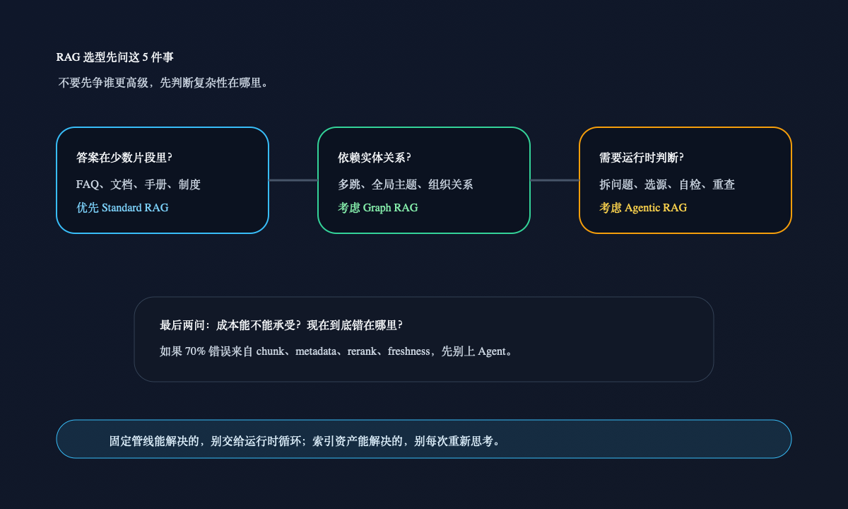 RAG 选型五问流程图